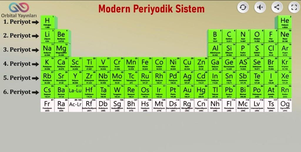Periyodik Tabloda Bazı Gruplar ve Özellikleri