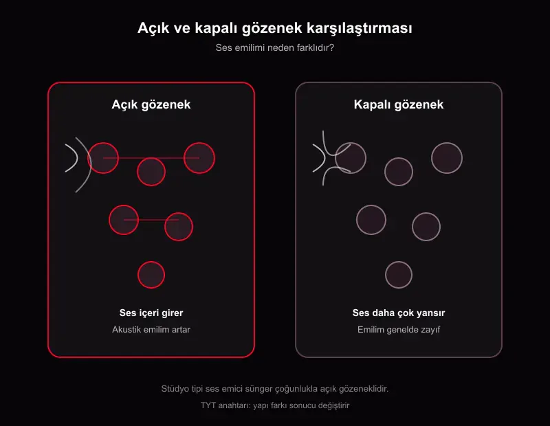 Açık ve kapalı gözenek ses emilimi karşılaştırması: ses dalgası girişi, yansıma ve akustik emilim farkı