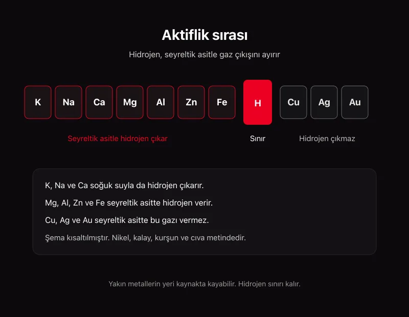 Aktiflik sırası şeması: hidrojenden önceki metaller seyreltik asitle hidrojen çıkarır, bakır ve altın çıkarmaz