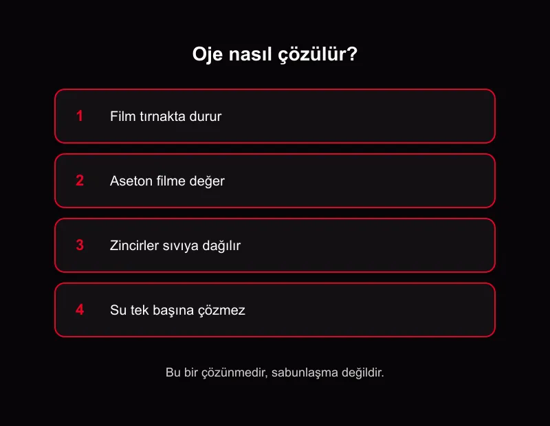 Asetonun ojeyi çözme şeması: film tırnakta durur, aseton filme değer, zincirler dağılır ve su tek başına çözmez
