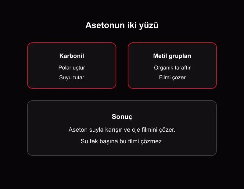 Aseton polarite şeması: karbonil ucunun suyu tutması, metil gruplarının oje filmini çözmesi ve suyun filmi çözmemesi