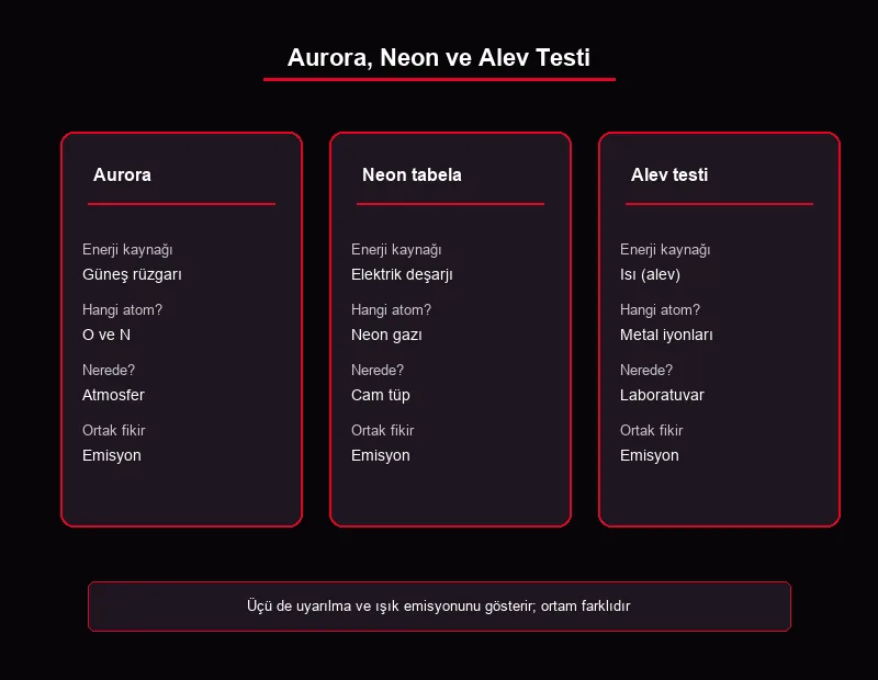 Kutup ışıkları neden renklidir karşılaştırma şeması TYT: aurora neon tabela alev testi emisyon