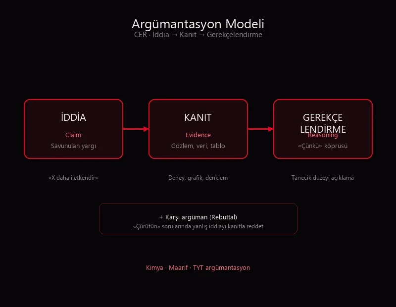 CER modeli iddia kanıt gerekçe argümantasyon şeması