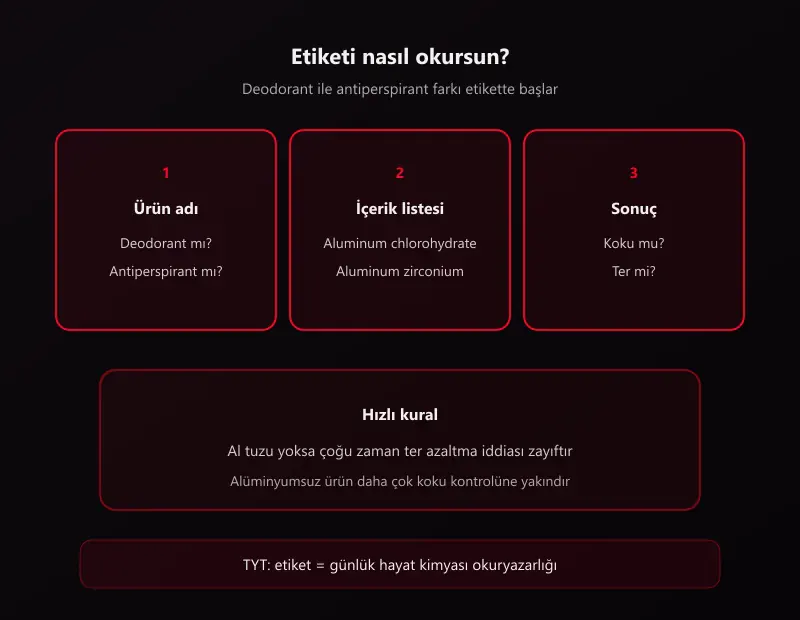 Deodorant ile antiperspirant farkı için etiket okuma şeması: ürün adı, alüminyum tuzu ve koku veya ter hedefi