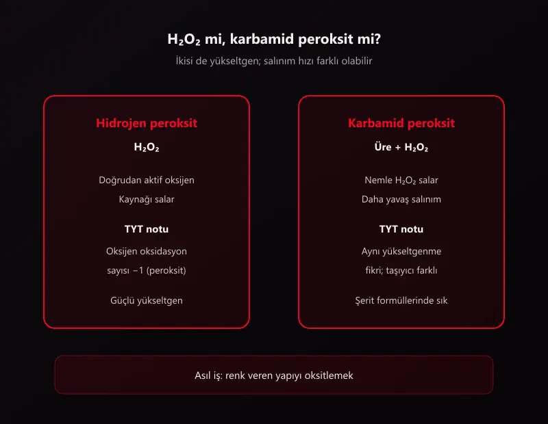 Diş beyazlatma şeritlerinde hidrojen peroksit H2O2 ile karbamid peroksit karşılaştırması şeması