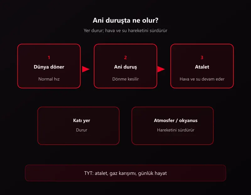 Dünya dönmeyi bıraksaydı ne olurdu: yer durur, atmosfer ve okyanus ataletle hareketini sürdürür şeması