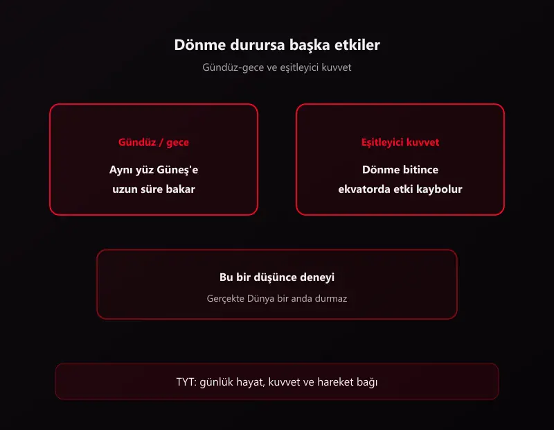 Dünya dönmeyi bıraksaydı ne olurdu: uzun duruşta gündüz-gece dengesi ve eşitleyici kuvvet değişimi şeması