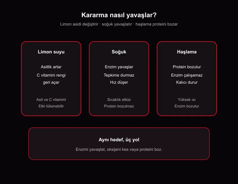 Kesilmiş elma nasıl kararmasın şeması: limon suyu, soğuk ve haşlama karşılaştırması