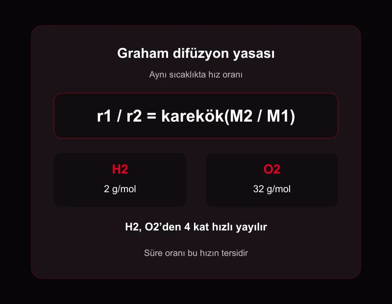 Graham difüzyon yasası formül şeması: hız oranı mol kütlesinin kareköküyle ters orantılıdır, H2 oksijenden dört kat hızlı