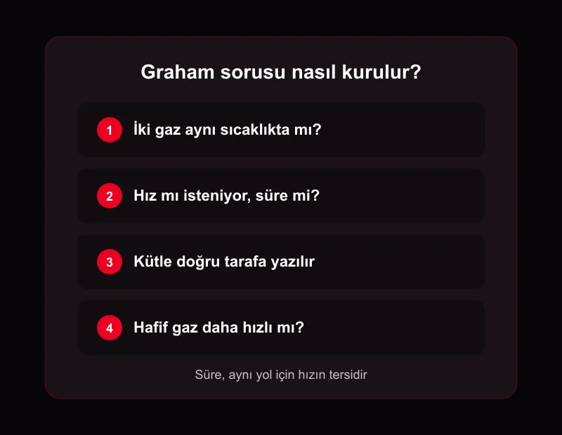 Graham yasası soru adımları şeması: aynı sıcaklık, hız veya süre seçimi, karekök ve hafif gazın daha hızlı yayılması