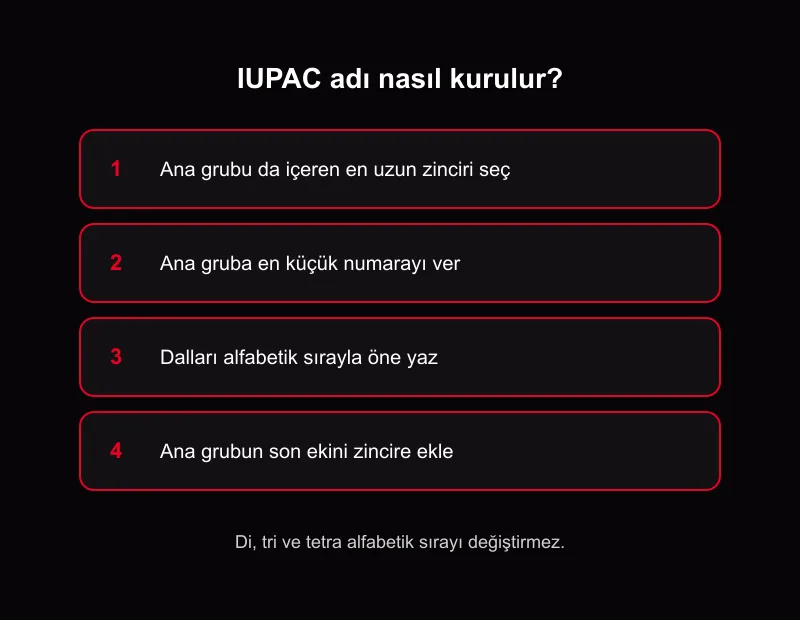 IUPAC adlandırma adımları: en uzun zincirin seçilmesi, ana gruba küçük numara verilmesi, dalların alfabetik yazılması ve son ekin eklenmesi