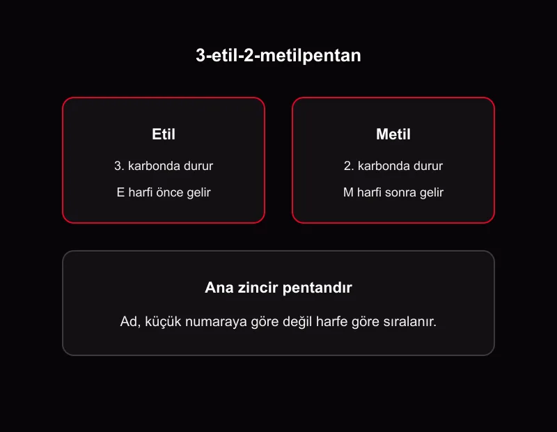 3-etil-2-metilpentan şeması: etilin 3. karbonda ve önce yazılması, metilin 2. karbonda ve sonra yazılması, ana zincirin pentan olması