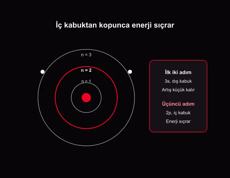 Magnezyumda ilk iki elektron 3s dış kabuğundan kopar; üçüncü elektron 2p iç kabuğundan çıkınca enerji sıçrar