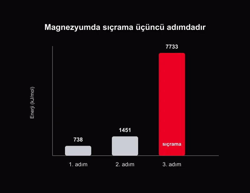 Magnezyumun ardışık iyonlaşma enerjisi: 738 ve 1451 küçük artar, 7733 olan üçüncü adım sıçrar