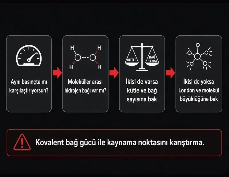 Kaynama noktası karşılaştırma adımları: aynı basınç, hidrojen bağı, kütle ve London kuvveti TYT şeması