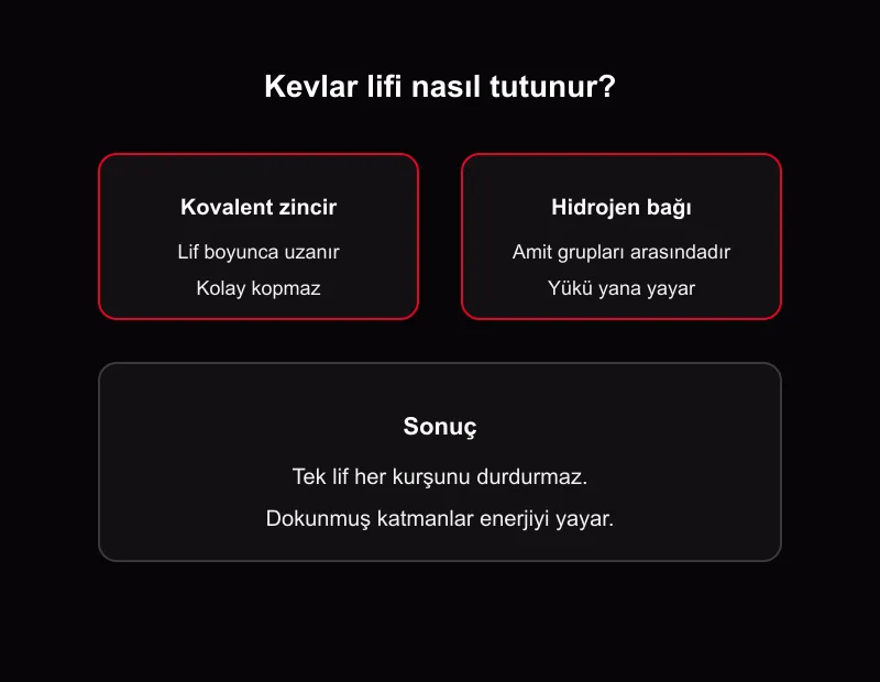 Kevlar lif şeması: kovalent zincirin lif boyunca uzaması, amit grupları arasındaki hidrojen bağının yükü yana yayması