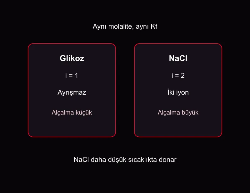 Aynı molalitede glikoz ve sodyum klorür: glikozda i 1 ve alçalma küçük, tuzda i 2 olduğu için tuz daha düşük sıcaklıkta donar