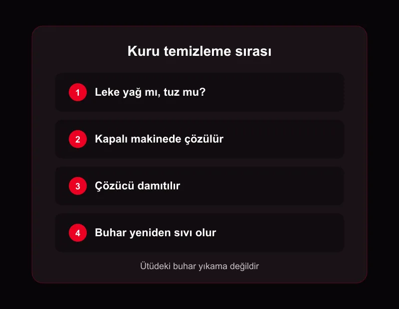 Kuru temizleme adım şeması: leke türünü ayırma, kapalı makinede çözme, çözücüyü damıtma ve buharı yeniden sıvıya çevirme