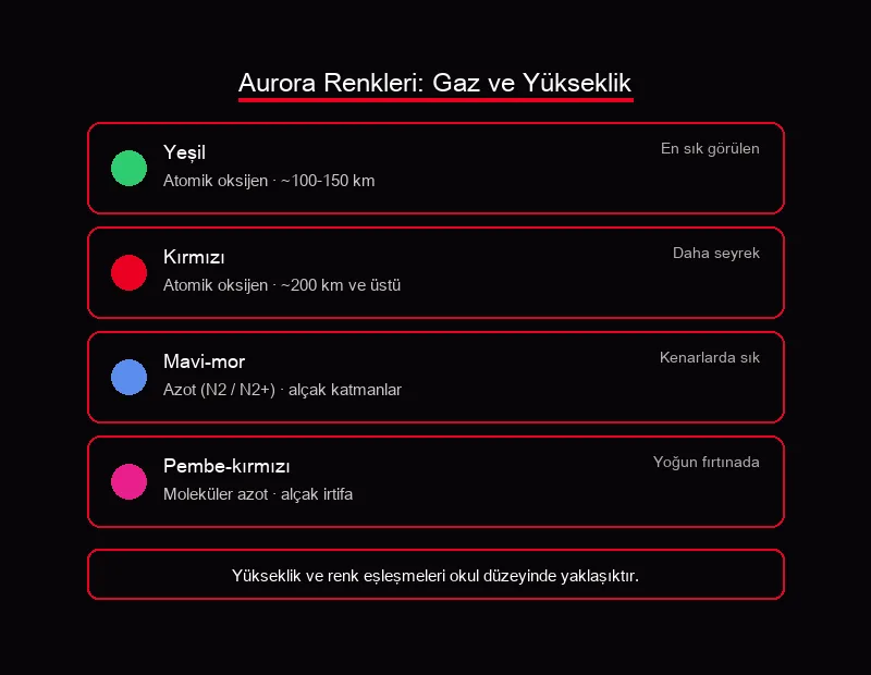 Kutup ışıkları neden renklidir renk şeması TYT: oksijen yeşil kırmızı, azot mavi mor emisyon