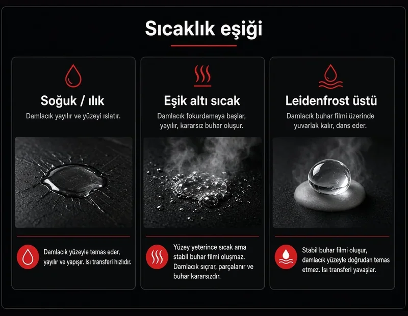 Leidenfrost noktası kaç derece: soğuk ılık sıcak eşik ve buhar filmi karşılaştırma şeması