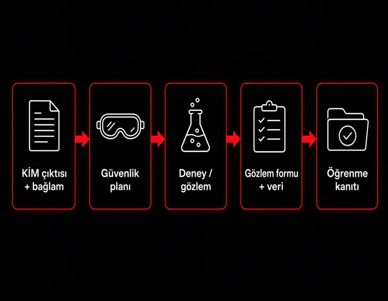 Maarif kimya deneyi plan akışı: KİM çıktısı ve bağlam, güvenlik planı, deney gözlem, gözlem formu veri, öğrenme kanıtı