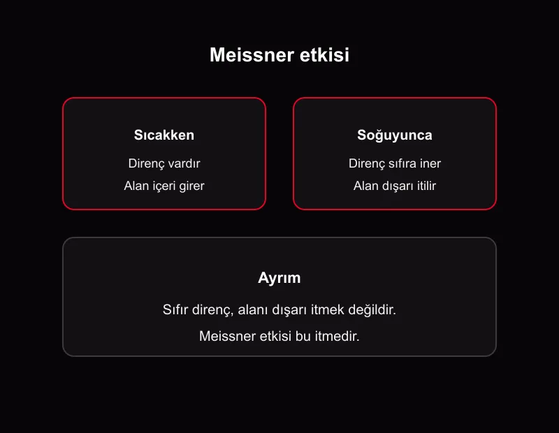 Meissner etkisi şeması: sıcakken direncin ve manyetik alanın içeride kalması, soğuyunca direncin sıfırlanması ve alanın dışarı itilmesi