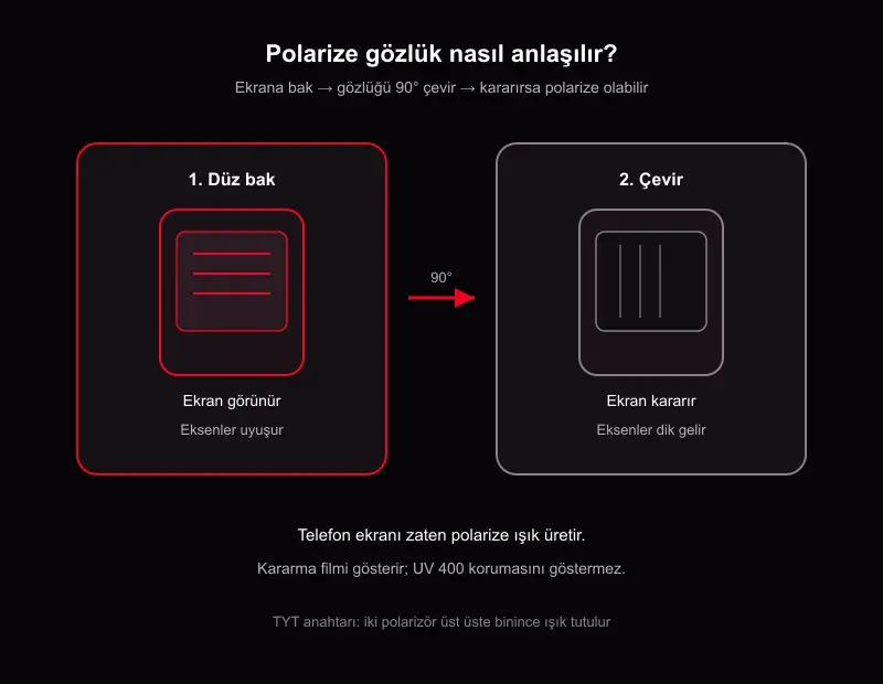 Polarize güneş gözlüğü nasıl anlaşılır şeması: telefon ekranına bakıp gözlüğü 90 derece çevirince ekranın kararması