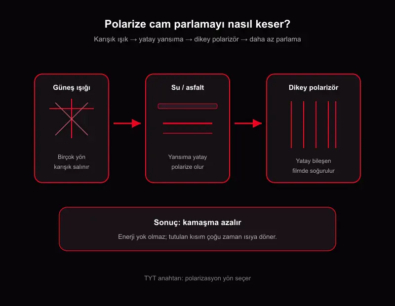 Polarize güneş gözlüğü parlama engelleme akış şeması: karışık güneş ışığı, yatay yansıma, dikey polarizör ve azalan parlama