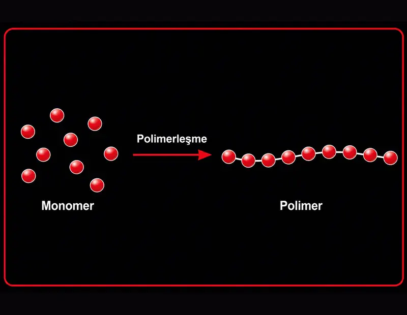 Polimer nedir şeması: monomer yapı taşlarının polimerleşme ile polimer zinciri oluşturması
