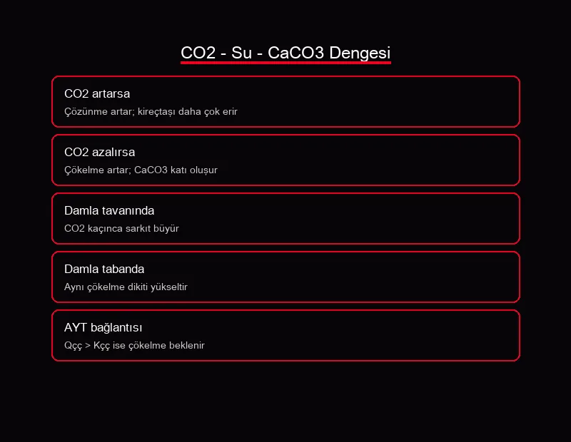 Sarkıt dikit CO2 su CaCO3 dengesi şeması AYT: Qçç Kçç çökelme