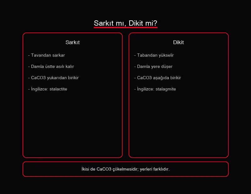 Sarkıt dikit nasıl ayırt edilir şeması AYT: tavandan sarkıt, tabandan dikit CaCO3