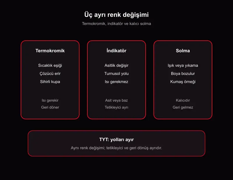 Sihirli kupa termokromik boya, asit-baz indikatörü ve kalıcı solma farkı karşılaştırma şeması