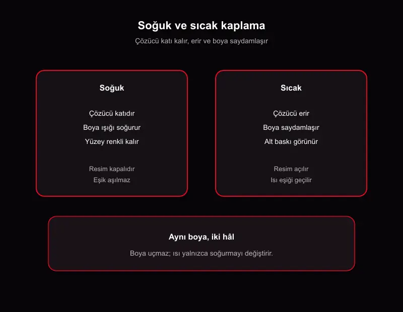 Sihirli kupa soğuk-sıcak karşılaştırma şeması: katı çözücü, eriyen çözücü ve saydam termokromik boya