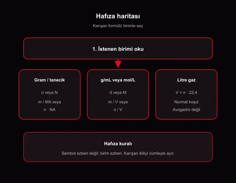 TYT kimya hafıza tablosu şeması: mol-tane, yoğunluk-molarite ve 22,4 litre görseli