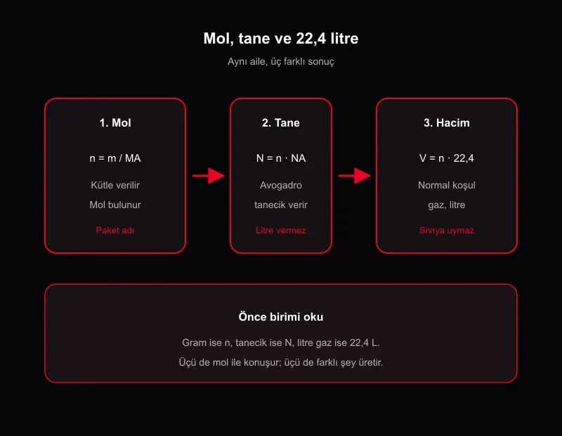 TYT mol tane hacim formül ayırma şeması: n=m/MA, N=n·NA ve V=n·22,4 litre farkı görseli