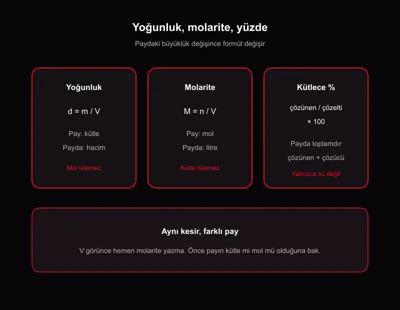 TYT kimya yoğunluk molarite yüzde karşılaştırma şeması: d=m/V ile M=n/V farkı görseli